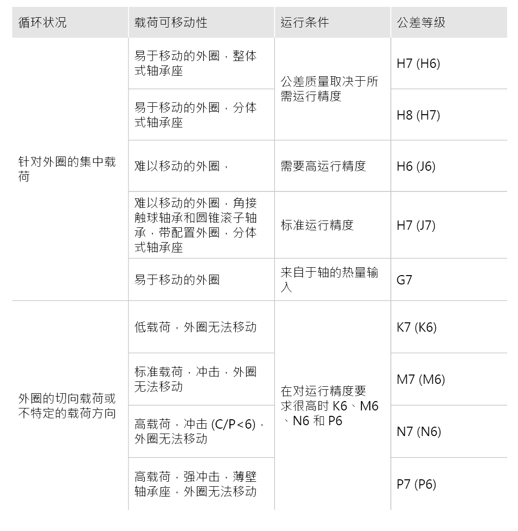 針對(duì)特定運(yùn)行條件的配合建議 - 向心軸承 針對(duì)特定運(yùn)行條件的配合建議 - 向心軸承